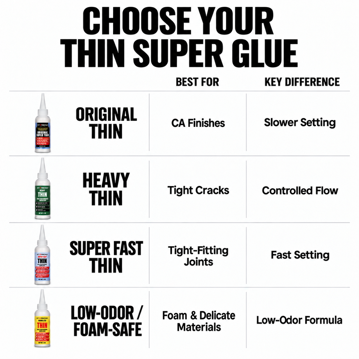 Choose Your Thin Super Glue: Original Thin; Heavy Thin; Super Fast Thin; Low-Odor / Foam-Safe.