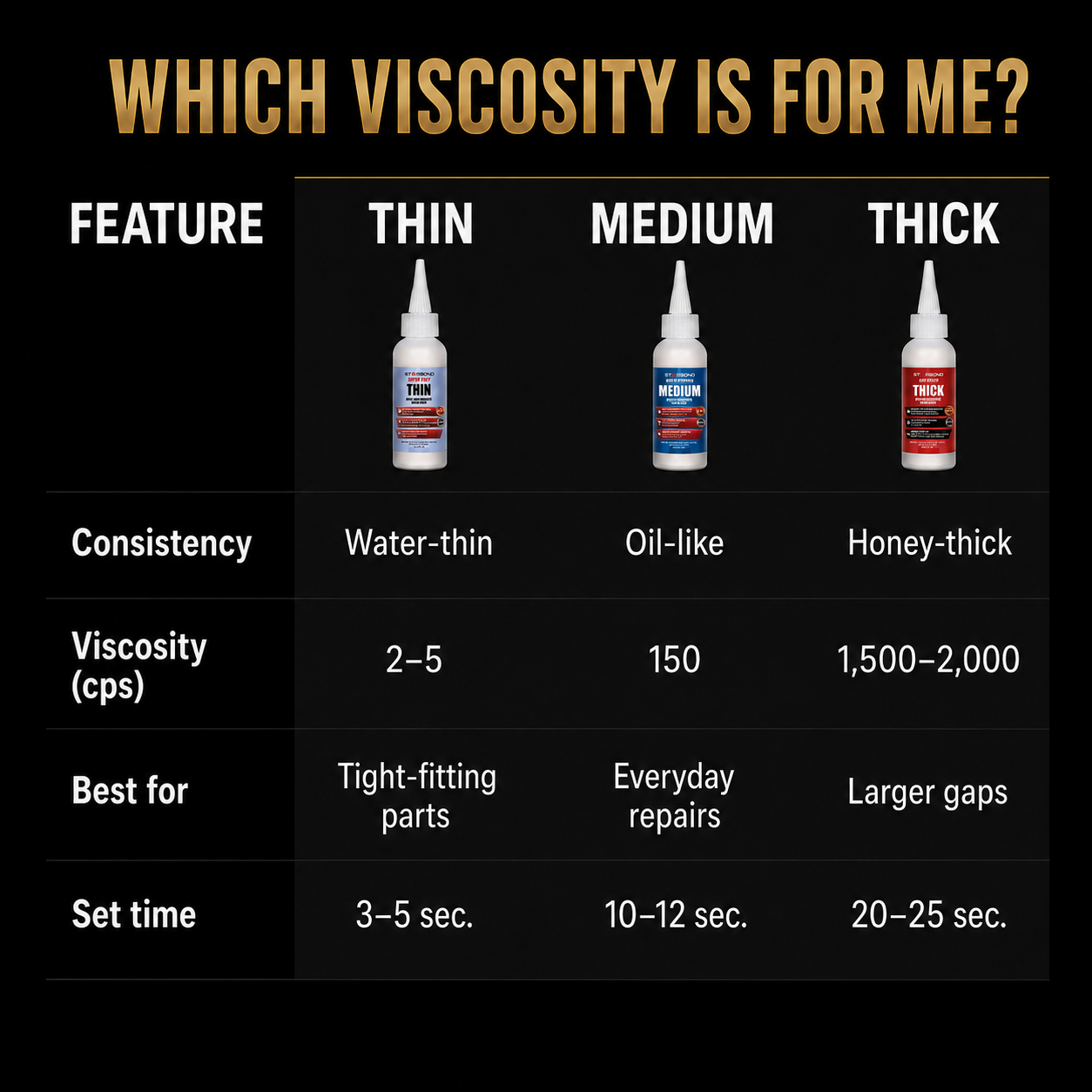 Which viscosity is for me? Starbond Thin, Medium and Thick bottle thumbnails with a comparison of consistency, viscosity, best uses and set time.
